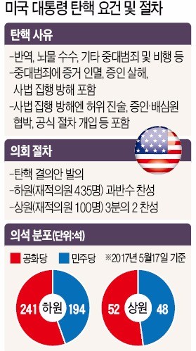 특검 앞에 서는 트럼프…월가 '공포지수' 하루 새 46% 치솟아