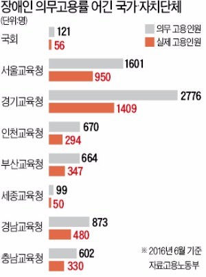 '장애인 고용 나몰라라'…국회·서울시교육청 3연속 불명예