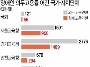 '장애인 고용 나몰라라'…국회·서울시교육청 3연속 불명예