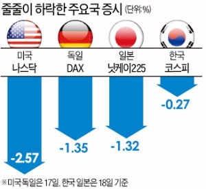 금융시장 '트럼프 탄핵 리스크'