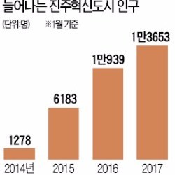 '살기 편한 진주혁신도시' 머리 맞댄다