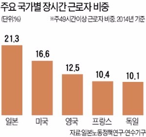 '일벌레 일본인' 이미지 벗을까…대기업 초과근무시간 의무 공개