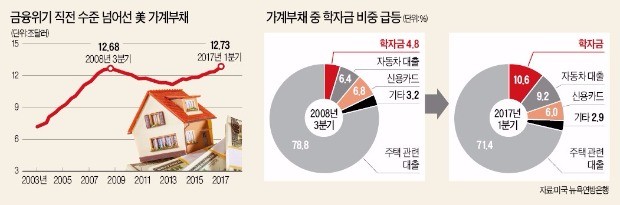 9년간 돈 풀었더니…미국 가계빚 12조7300억달러 '사상 최대'