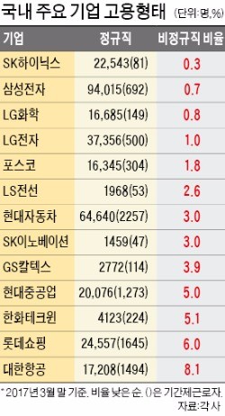 대기업에 비정규직 많다?…삼성전자· SK하이닉스 1%도 안돼