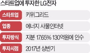 LG, 독일 스타트업에 130억 투자…에너지분야 IoT기술 공동 개발