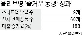 중소기업 상품 스타 만든 올리브영의 '동행'