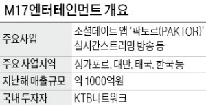 KTB, 아시아 최대 소셜 엔터기업에 투자