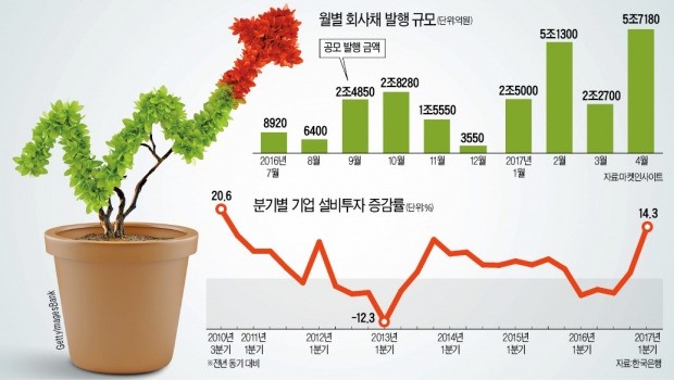 [마켓인사이트] 투자 '실탄' 확보 나선 기업들…회사채 발행 '4년 반 만에 최대'