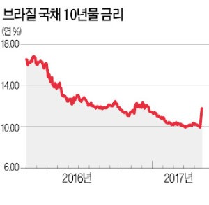 2조 이상 팔린 브라질 채권, 하루만에 투자금 17% 날려