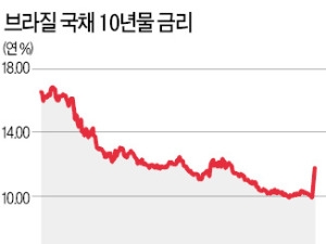 2조 이상 팔린 브라질 채권, 하루만에 투자금 17% 날려