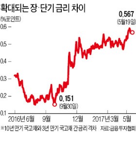 벌어지는 장·단기 금리 격차, 경기 반등 예고…증시에 호재