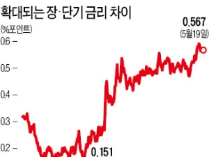 벌어지는 장·단기 금리 격차, 경기 반등 예고…증시에 호재