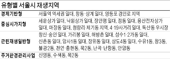 창신동, 달동네 흔적 지우기…용산전자상가, 제조혁신기지로