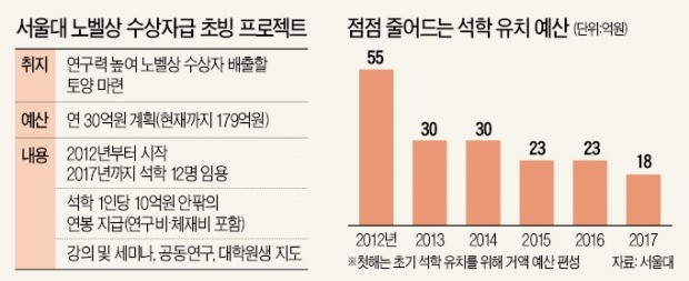 [단독] 서울대의 반성…160억 쓴 '노벨 프로젝트' 바꾼다