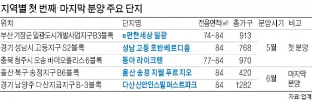 택지지구 분양, '첫차' 탈까 '막차' 탈까