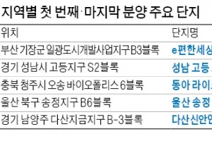 택지지구 분양, '첫차' 탈까 '막차' 탈까