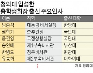 총학생회장 출신 386들 586되어 청와대에 속속 포진