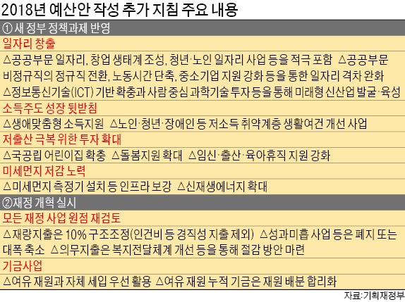 문재인 정부 첫 예산 키워드는 일자리·복지·환경