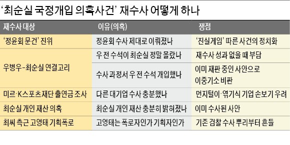 '최순실 국정농단' 뭘 재수사하나…우병우 개입·정윤회 문건 다시 '정조준'