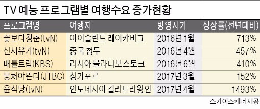 [여행의 향기] 요즘 가장 '핫'한 해외 여행지? …TV예능에 물어봐!