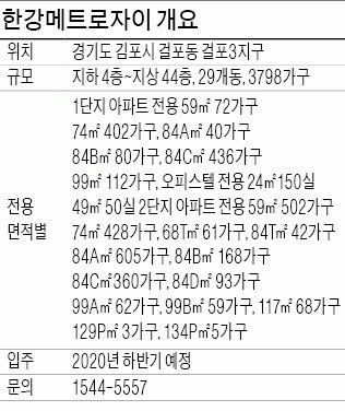 [분양 현장 포커스] 김포 한강메트로자이, 44층 김포 랜드마크…서울 접근 수월