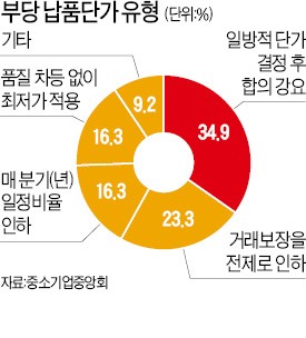 납품단가 부당요구 받아도…중소기업 62.8% 대책 없이 수용