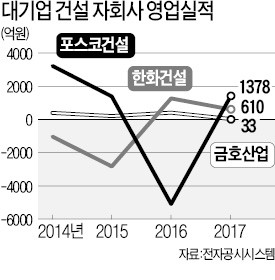 '애물단지' 건설 자회사, 부동산 호황 업고 효자로