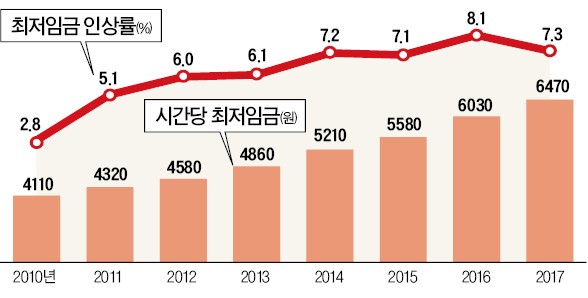 '최저임금 3년내 1만원' 여당도 문제 제기…"매년 15% 인상 쉽지 않아"