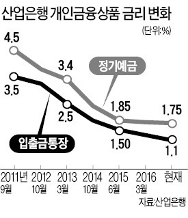 산업은행, 개인 신용대출 전면중단