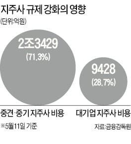 잘못된 논리로 '지주사 규제' 방어한 공정위