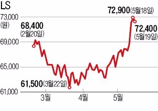실적 호조·손자회사 상장 기대…LS의 '이유있는 반등'