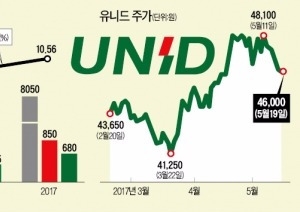 '독점 지위 매력' 유니드…"숨은 저평가주"