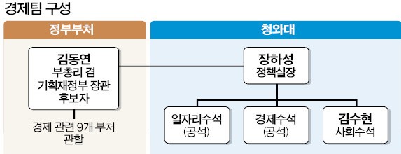 장하성이 정책 방향 제시, 김동연은 액션플랜 짜 실행