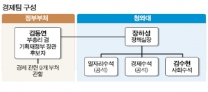 장하성이 정책 방향 제시, 김동연은 액션플랜 짜 실행