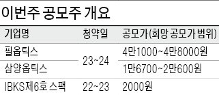 필옵틱스·삼양옵틱스 23~24일 공모주 청약