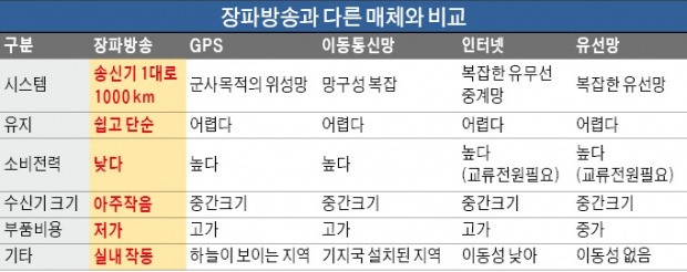 GPS 테러에도 '정확한 시간' 중계 방송 나온다