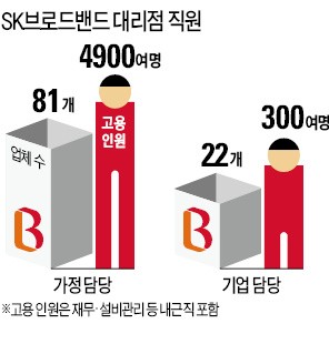 SK브로드밴드 5200명 문재인식(式) 정규직 전환