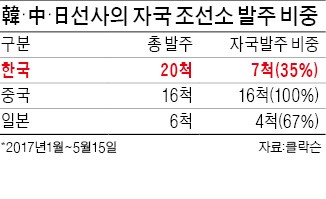 한국 해운사, 발주 선박 20척 중 13척은 중국서 만든다