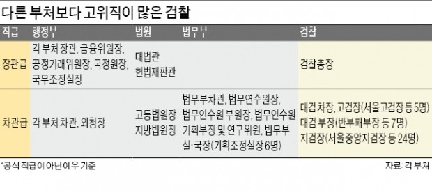 검찰 차관급 대우만 48명…청와대 '직급 낮춰 힘빼기' 촉각