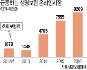 [2017 보험연도대상] '젊은 세대 잡아라'…생보업계 온라인 판매 활성화