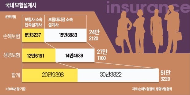 [2017 보험연도대상] 10년내 보험 AI 판매채널 등장…설계사들 '전문성·인맥'으로 승부