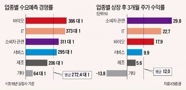 [기업 재무] 유망 업종보다 '친숙한 기업' 공모주가 실속