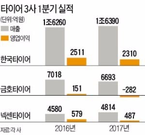 [산업 리포트] 고무 가격 상승…타이어업계 실적 '급브레이크'