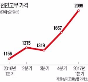 [산업 리포트] 고무 가격 상승…타이어업계 실적 '급브레이크'