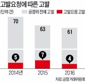 공정위, 불공정행위 중지명령 요청권 도입 추진