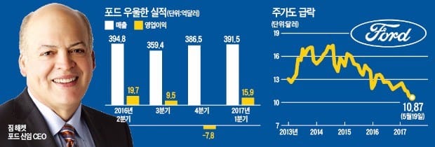 114년 '혁신 자존심' 무너진 포드…CEO 교체로 돌파구 찾는다