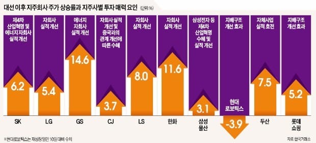 재벌개혁 '김·장 시즌' 개막…조명 받는 지주사