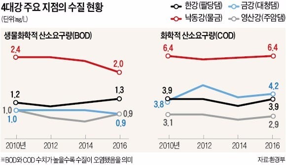 홍수 예방·용수 확보 등 '긍정 효과'에도 녹조 등 수질악화 초래 논란에 빛바래