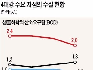 홍수 예방·용수 확보 등 '긍정 효과'에도 녹조 등 수질악화 초래 논란에 빛바래