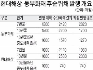  현대해상·동부화재 후순위채, 1조원 이상 '뭉칫돈' 몰렸다